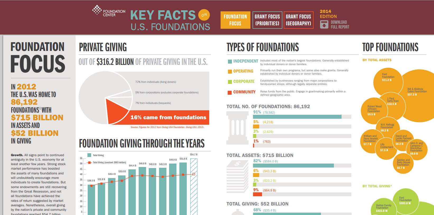 Key Facts on U.S. Foundations